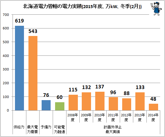 ↑ 北海道電力管轄の電力実績(万kW、冬季(2月))