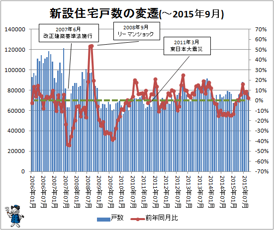 ↑ 新設住宅戸数の変遷(-2015年9月)