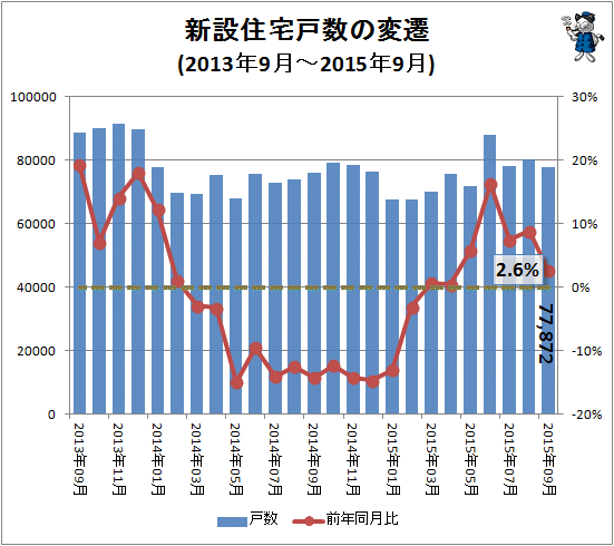 ↑ 新設住宅戸数の変遷(2013年9月-2015年9月)