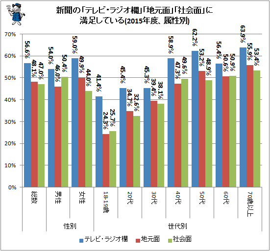 ↑ 新聞の「テレビ・ラジオ欄」「地元面」「社会面」に満足している(2015年度、属性別)