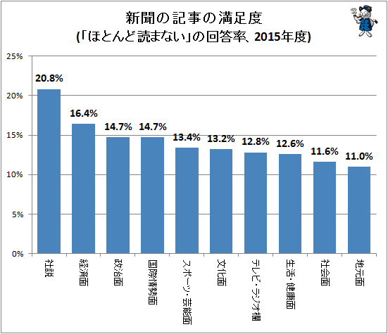 ↑ 新聞の記事の満足度(「ほとんど読まない」の回答率、2015年度)