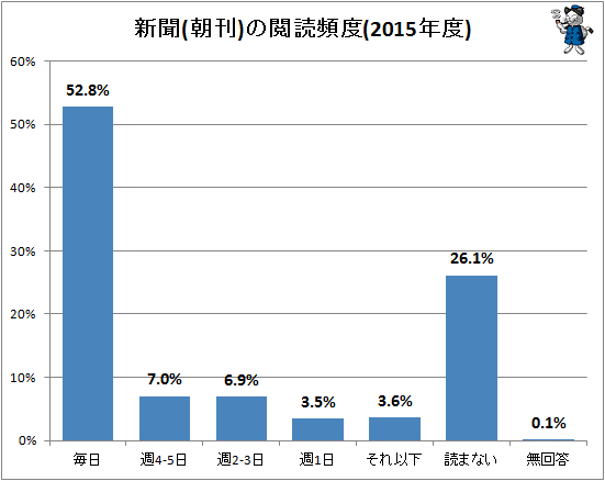 ↑ 新聞(朝刊)の閲読頻度(2015年度)