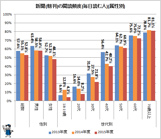 ↑ 新聞(朝刊)の閲読頻度(毎日読む人)(属性別)