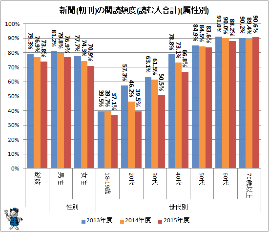 ↑ 新聞(朝刊)の閲読頻度(読む人合計)(属性別)