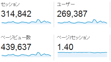 ↑ 2015年10月度の月間アクセス数(新ドメイン下のみ)