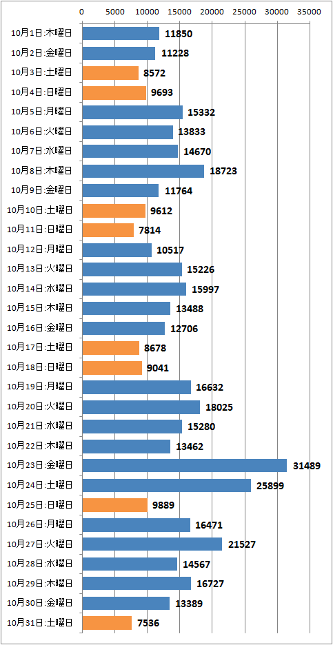 ↑ 2015年10月度の日毎アクセス分析(新ドメイン下のみ、ページビュー)