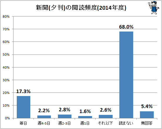 ↑ 新聞(夕刊)の閲読頻度(2015年度)