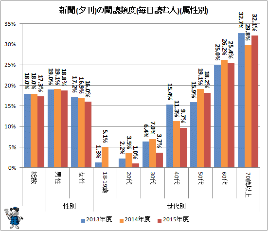 ↑ 新聞(夕刊)の閲読頻度(毎日読む人)(属性別)