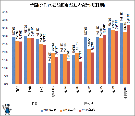 ↑ 新聞(夕刊)の閲読頻度(読む人合計)(属性別)