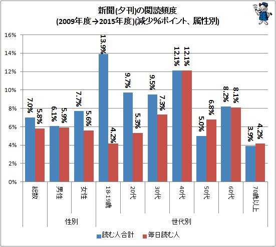 ↑ 新聞(夕刊)の閲読頻度(2009年度→2015年度)(減少%ポイント、属性別)