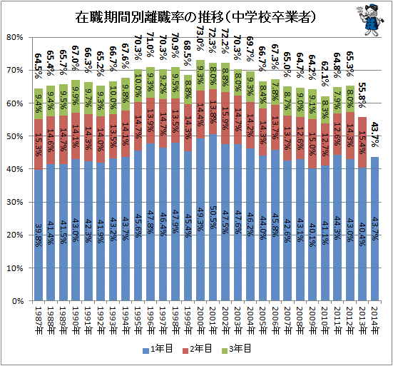 ↑ 在職期間別離職率の推移(中学校卒業者)