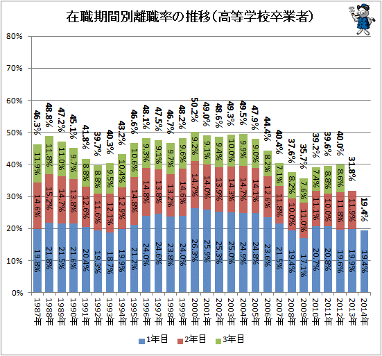 ↑ 在職期間別離職率の推移(高等学校卒業者)