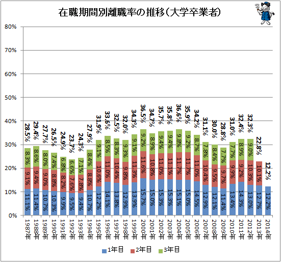 ↑ 在職期間別離職率の推移(大学卒業者)