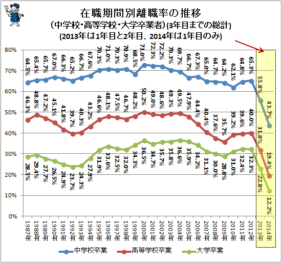 ↑ 在職期間別離職率の推移(中学校・高等学校・大学卒業者)(3年目までの総計)(2013年は1年目と2年目、2014年は1年目のみ)