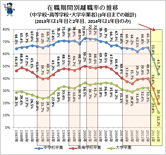 ↑ 在職期間別離職率の推移(中学校・高等学校・大学卒業者)(3年目までの総計)(2013年は1年目と2年目、2014年は1年目のみ)(不景気時代を薄い赤部分で着色)
