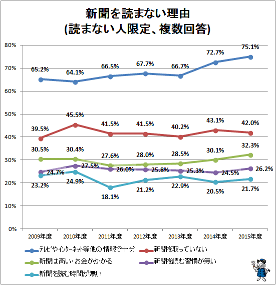 ↑ 新聞を読まない理由(読まない人限定、複数回答)