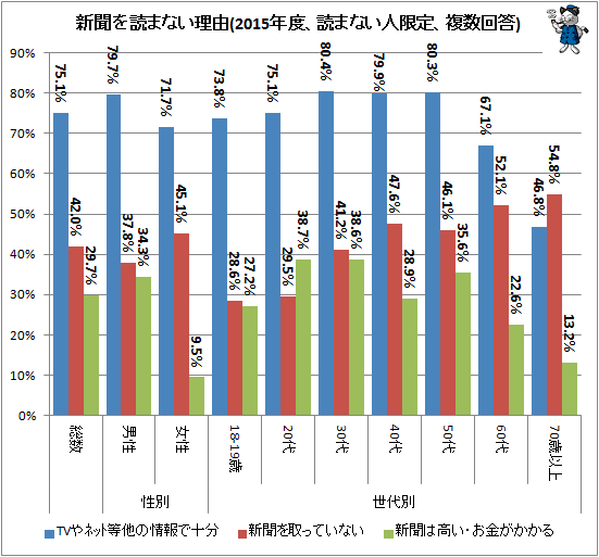 ↑ 新聞を読まない理由(2015年度、読まない人限定、複数回答)