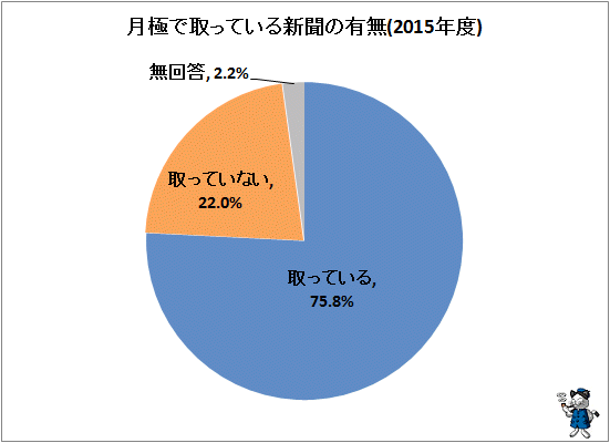 ↑ 月極で取っている新聞の有無(2015年度)