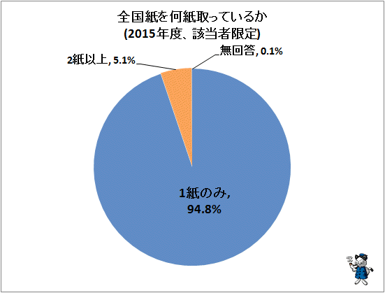 ↑ 全国紙を何紙取っているか(2015年度、該当者限定)