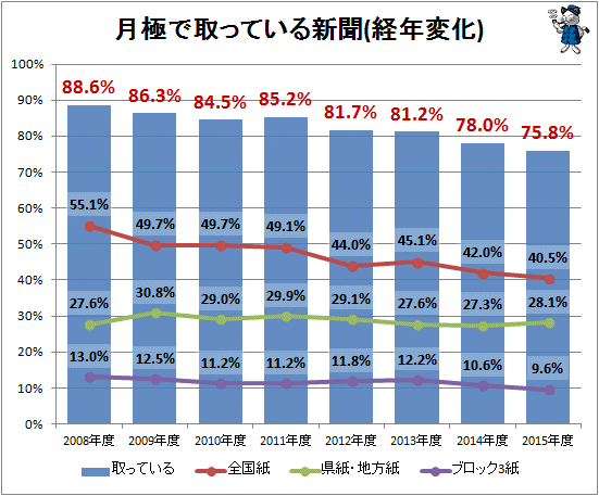 ↑ 月極で取っている新聞(経年変化)