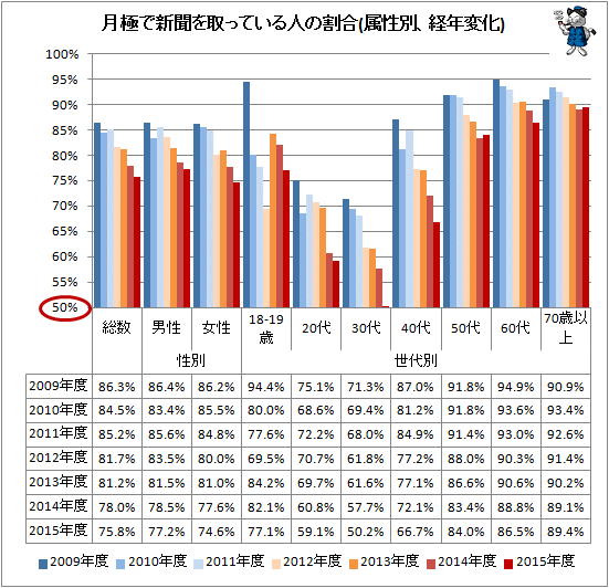 ↑ 月ぎめで取っている新聞(属性別、経年変化)