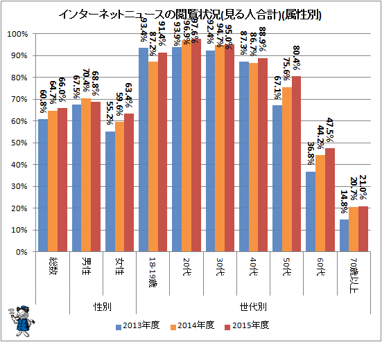 ↑ インターネットニュースの閲覧状況(見る人合計)(属性別)
