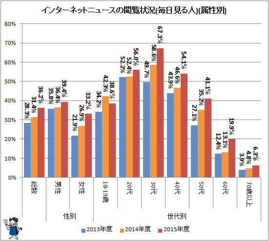 ↑ インターネットニュースの閲覧状況(毎日見る人)(属性別)