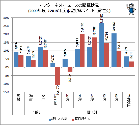 ↑ インターネットニュースの閲覧状況(2009年度→2015年度)(増加%ポイント、属性別)