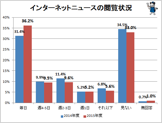 ↑ インターネットニュースの閲覧状況(再録)