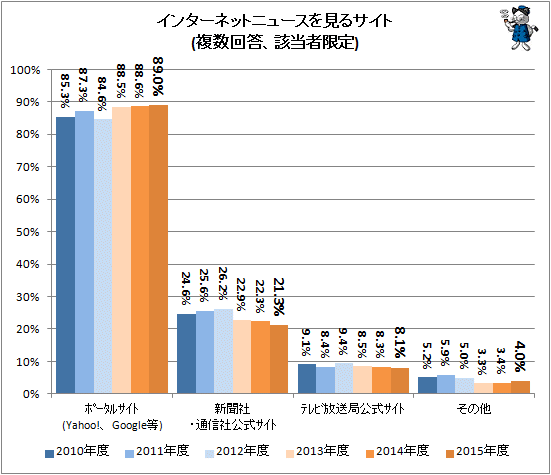 ↑ インターネットニュースを見るサイト(複数回答、該当者限定)