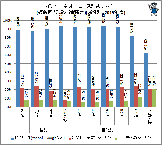 ↑ インターネットニュースを見るサイト(複数回答、該当者限定)(属性別、2015年度)