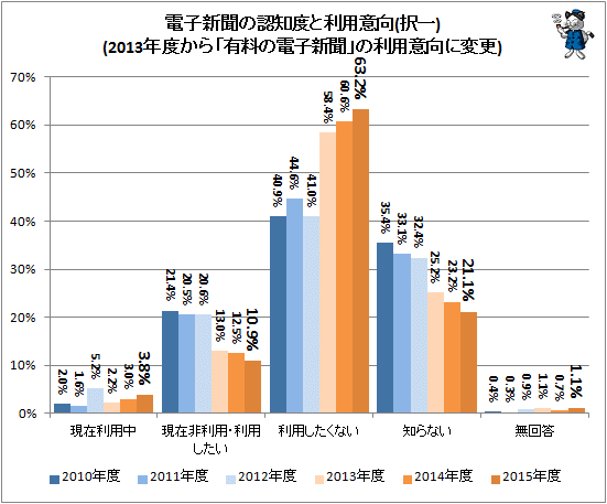 ↑ 電子新聞の認知度と利用意向(択一)(2013年度から「有料の電子新聞」の利用意向に変更)