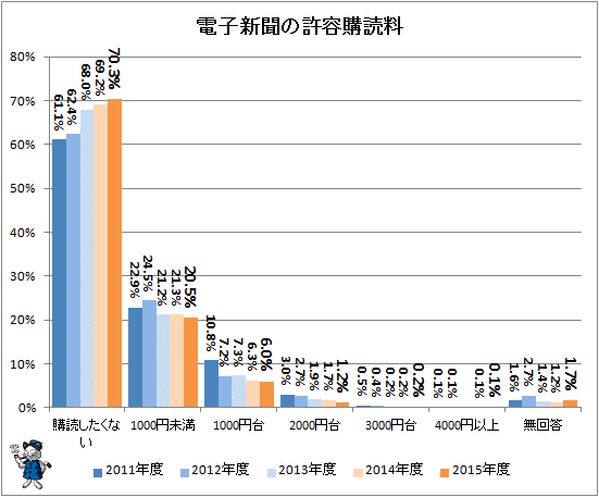 ↑ 電子新聞の許容購読料