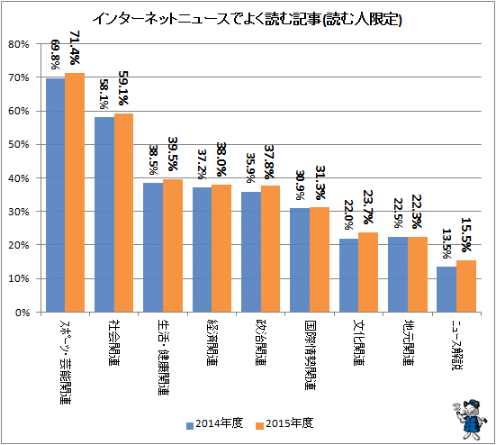 ↑ インターネットニュースでよく読む記事(読む人限定)