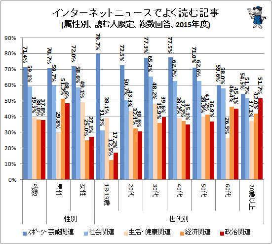 ↑ インターネットニュースでよく読む記事(属性別、読む人限定、複数回答、2015年度)