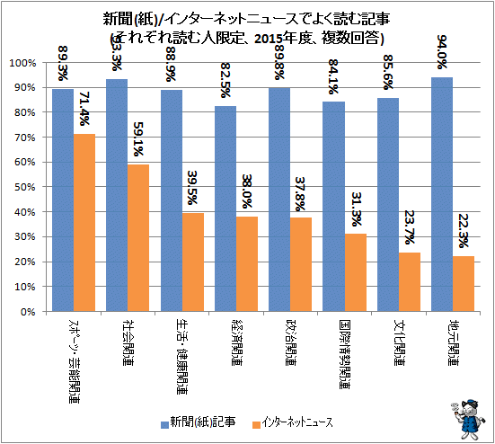 ↑ 新聞(紙)/インターネットニュースでよく読む記事(それぞれ読む人限定、2015年度、複数回答)