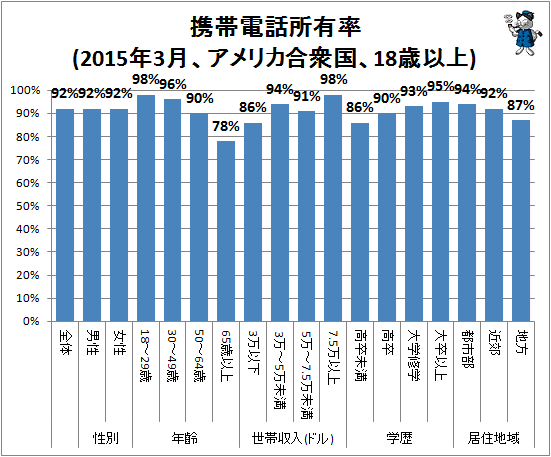 ↑ 携帯電話所有率(2015年3月、アメリカ合衆国、18歳以上)