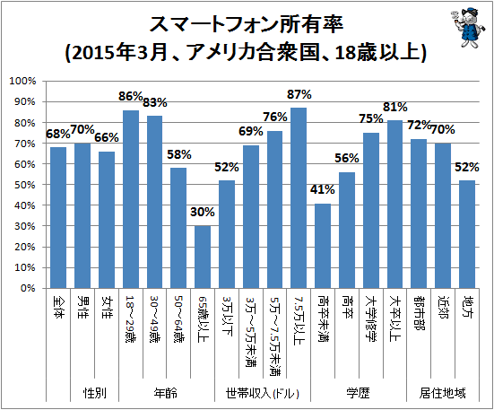 ↑ スマートフォン所有率(2015年3月、アメリカ合衆国、18歳以上)
