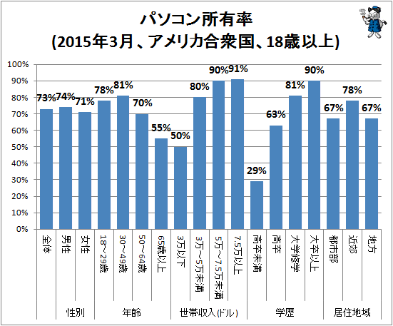 ↑ パソコン所有率(2015年3月、アメリカ合衆国、18歳以上)
