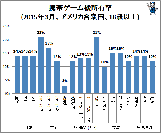 ↑ 携帯ゲーム機所有率(2015年3月、アメリカ合衆国、18歳以上)
