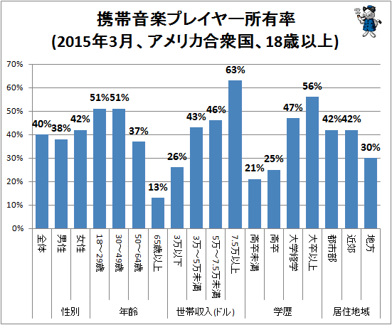 ↑ 携帯音楽プレイヤー所有率(2015年3月、アメリカ合衆国、18歳以上)