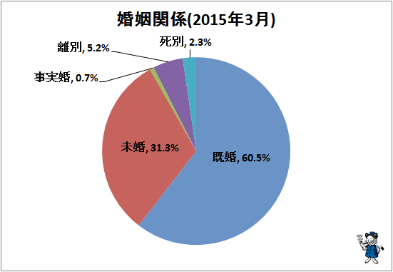 ↑ 婚姻関係(2015年3月)