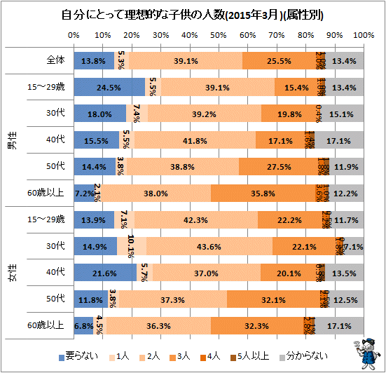 ↑ 自分にとって理想的な子供の人数(2015年3月)(属性別)