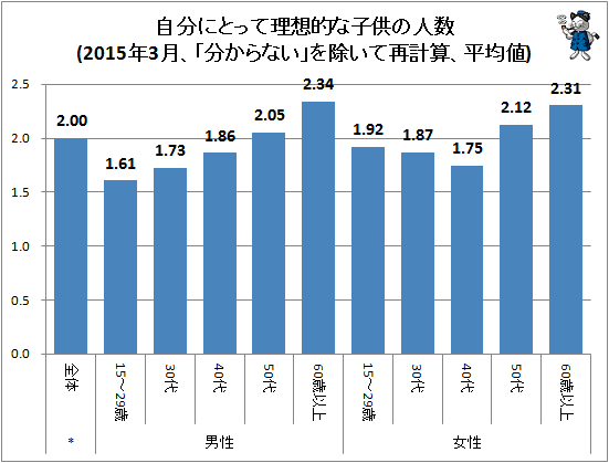 ↑ 自分にとって理想的な子供の人数(2015年3月、「分からない」を除いて再計算、平均値)