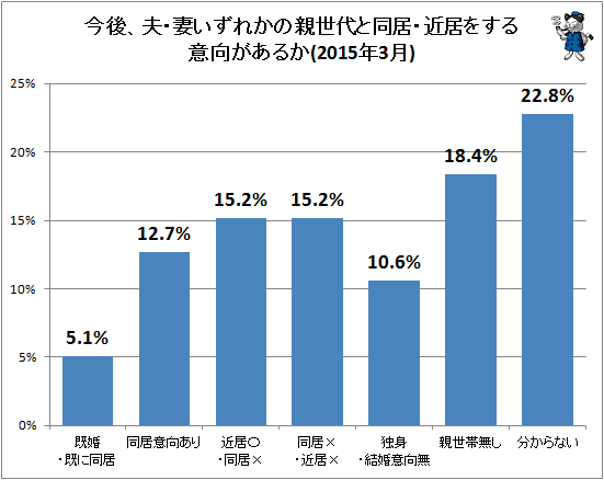 ↑ 今後、夫・妻いずれかの親世代と同居・近居をする意向があるか(2015年3月)
