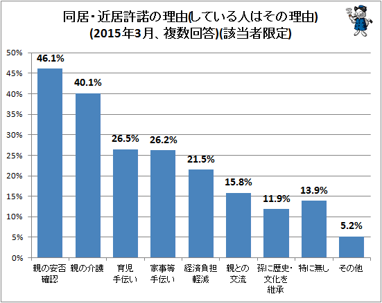 ↑ 同居・近居許諾の理由(している人はその理由)(2015年3月、複数回答)(該当者限定)