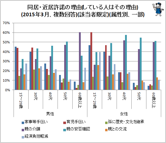 ↑ 同居・近居許諾の理由(している人はその理由)(2015年3月、複数回答)(該当者限定)(属性別、一部)