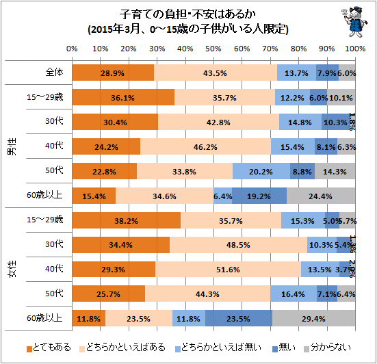 ↑ 子育ての負担・不安はあるか(2015年3月、0-15歳の子供がいる人限定)