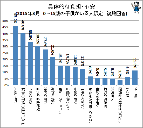 ↑ 具体的な負担・不安(2015年3月、0-15歳の子供がいる人限定、複数回答)