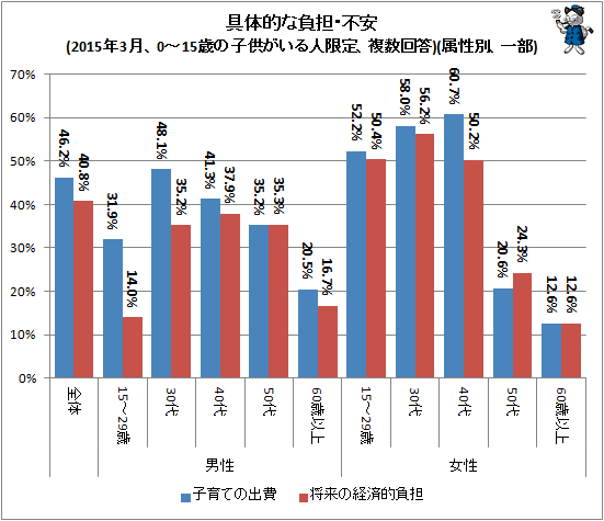 ↑ 具体的な負担・不安(2015年3月、0-15歳の子供がいる人限定、複数回答)(属性別、一部)